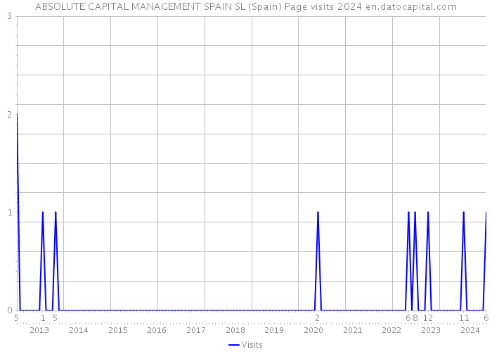 ABSOLUTE CAPITAL MANAGEMENT SPAIN SL (Spain) Page visits 2024 