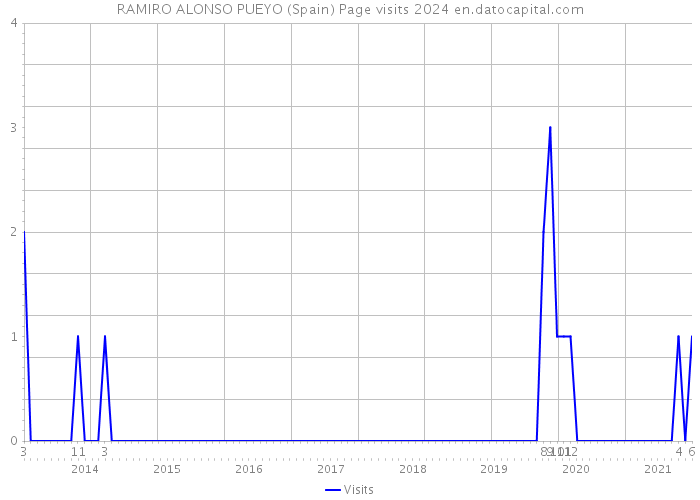 RAMIRO ALONSO PUEYO (Spain) Page visits 2024 