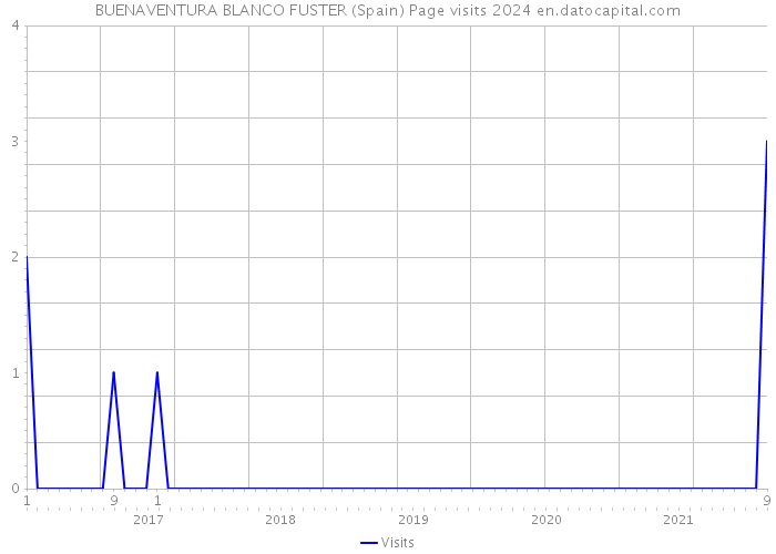 BUENAVENTURA BLANCO FUSTER (Spain) Page visits 2024 