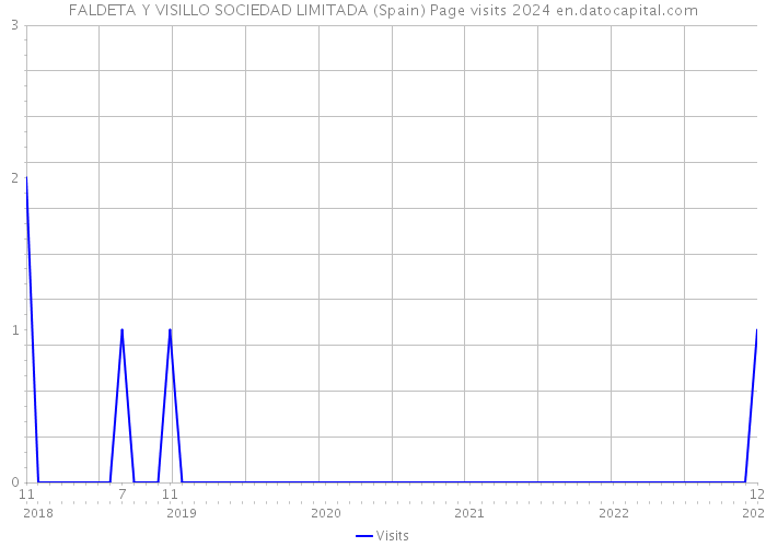 FALDETA Y VISILLO SOCIEDAD LIMITADA (Spain) Page visits 2024 