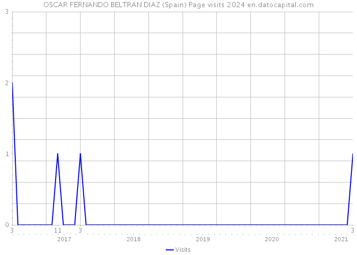 OSCAR FERNANDO BELTRAN DIAZ (Spain) Page visits 2024 