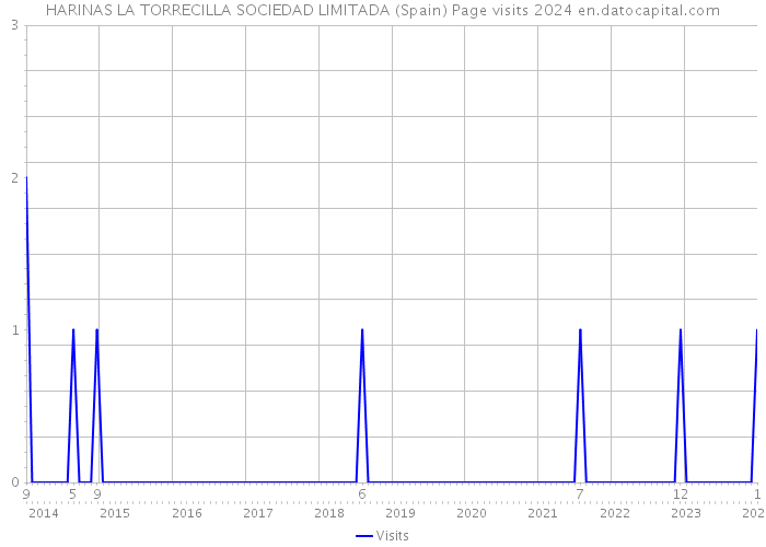 HARINAS LA TORRECILLA SOCIEDAD LIMITADA (Spain) Page visits 2024 