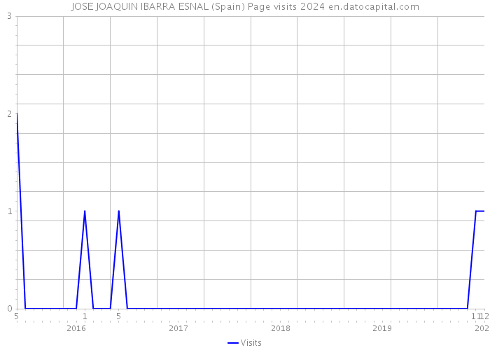 JOSE JOAQUIN IBARRA ESNAL (Spain) Page visits 2024 