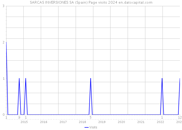 SARCAS INVERSIONES SA (Spain) Page visits 2024 