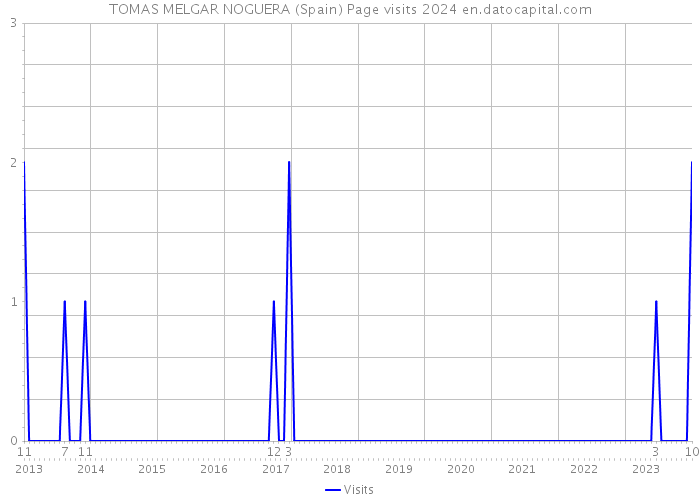 TOMAS MELGAR NOGUERA (Spain) Page visits 2024 