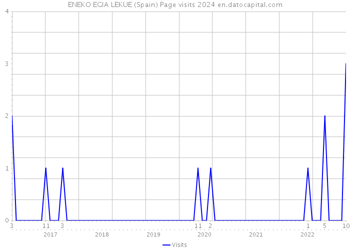 ENEKO EGIA LEKUE (Spain) Page visits 2024 