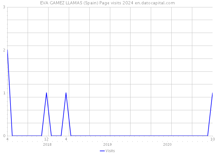 EVA GAMEZ LLAMAS (Spain) Page visits 2024 