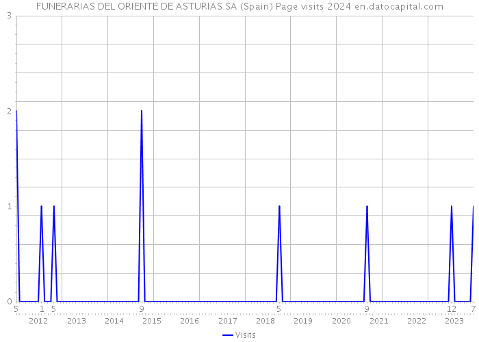 FUNERARIAS DEL ORIENTE DE ASTURIAS SA (Spain) Page visits 2024 