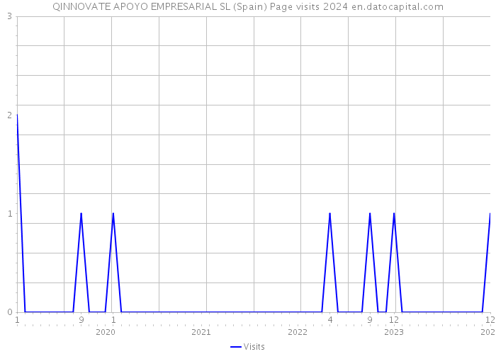 QINNOVATE APOYO EMPRESARIAL SL (Spain) Page visits 2024 