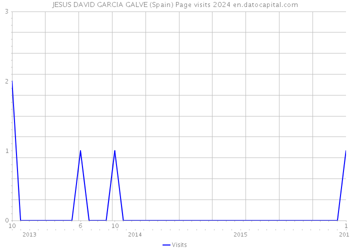 JESUS DAVID GARCIA GALVE (Spain) Page visits 2024 