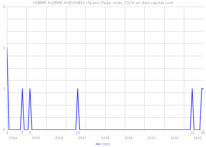 XABIER AGIRRE ANDONEGI (Spain) Page visits 2024 