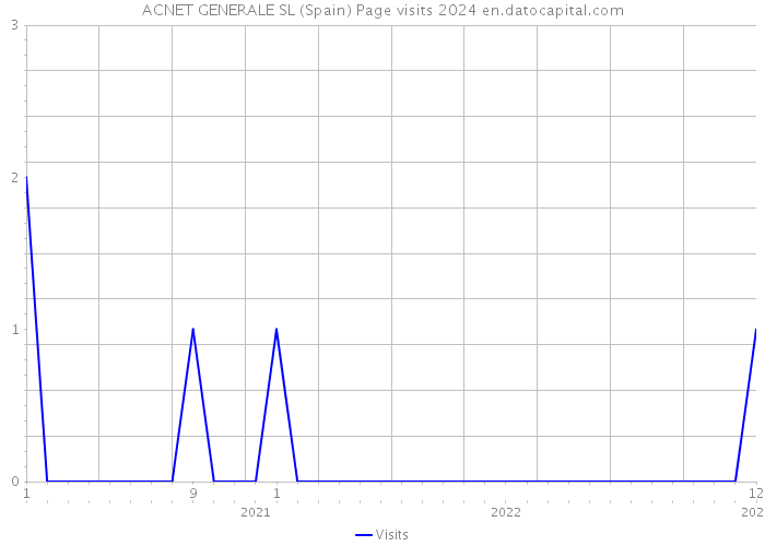 ACNET GENERALE SL (Spain) Page visits 2024 