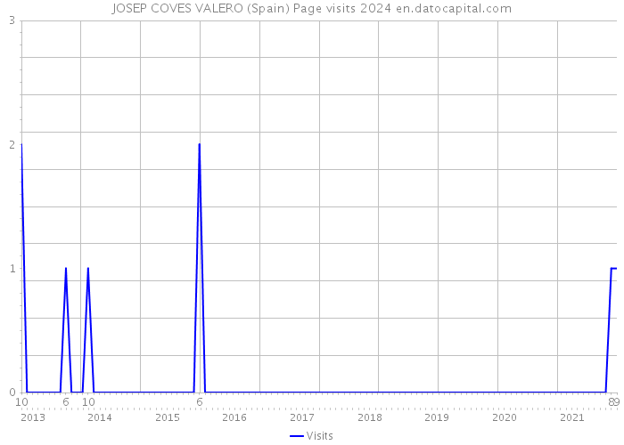 JOSEP COVES VALERO (Spain) Page visits 2024 