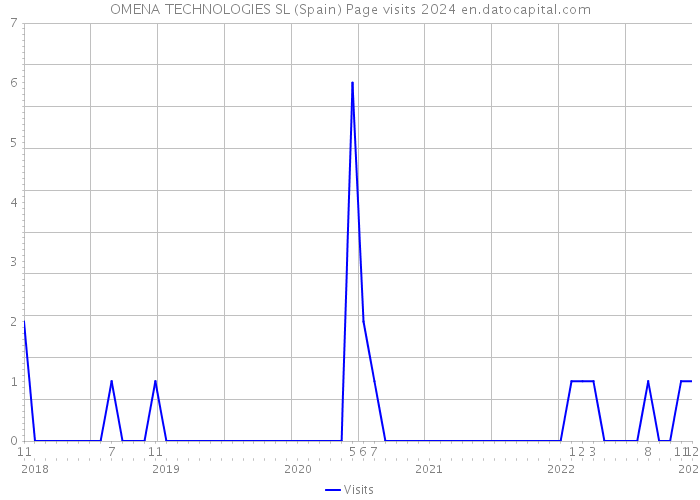 OMENA TECHNOLOGIES SL (Spain) Page visits 2024 