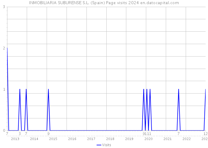 INMOBILIARIA SUBURENSE S.L. (Spain) Page visits 2024 