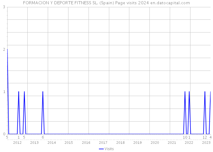 FORMACION Y DEPORTE FITNESS SL. (Spain) Page visits 2024 