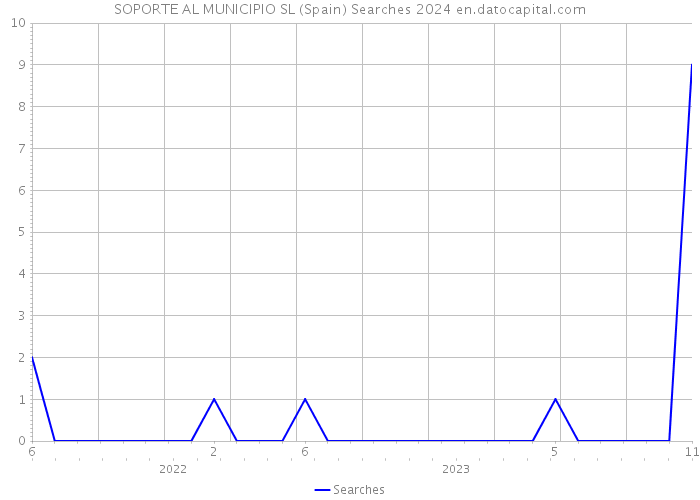 SOPORTE AL MUNICIPIO SL (Spain) Searches 2024 