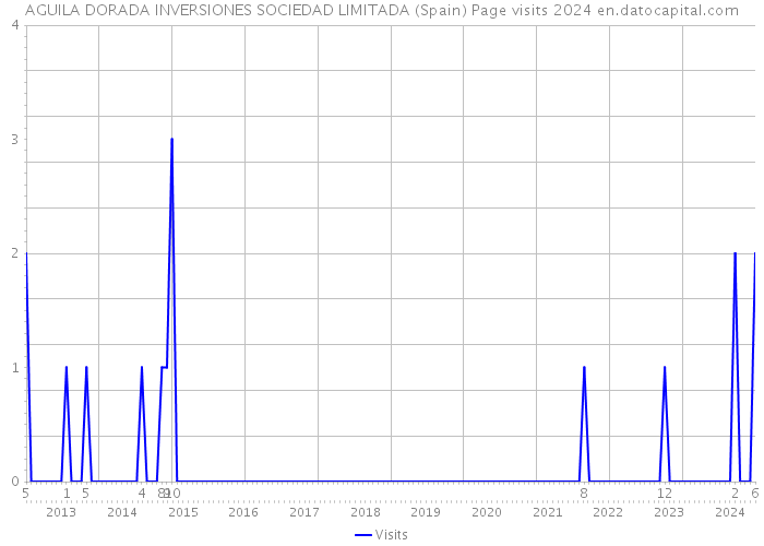 AGUILA DORADA INVERSIONES SOCIEDAD LIMITADA (Spain) Page visits 2024 