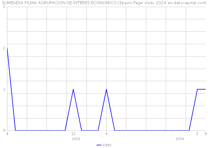 SUMENDIA FILMA AGRUPACION DE INTERES ECONOMICO (Spain) Page visits 2024 