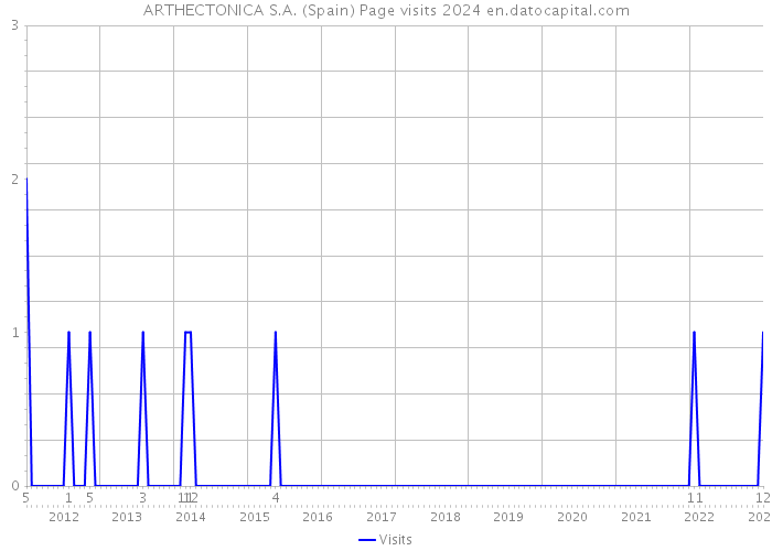 ARTHECTONICA S.A. (Spain) Page visits 2024 