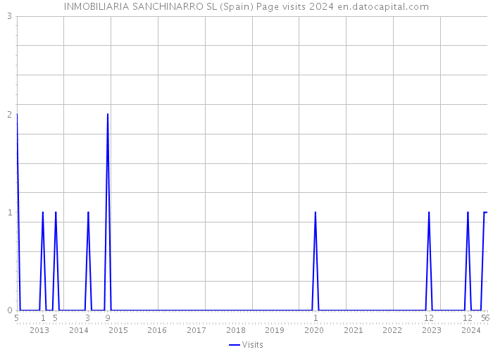 INMOBILIARIA SANCHINARRO SL (Spain) Page visits 2024 