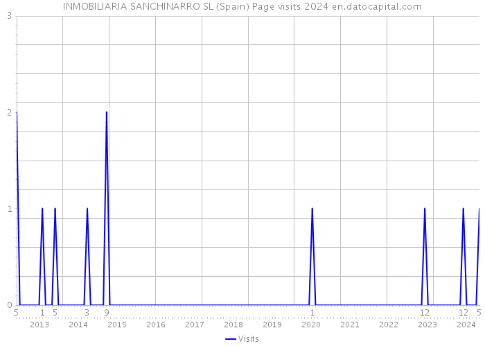 INMOBILIARIA SANCHINARRO SL (Spain) Page visits 2024 