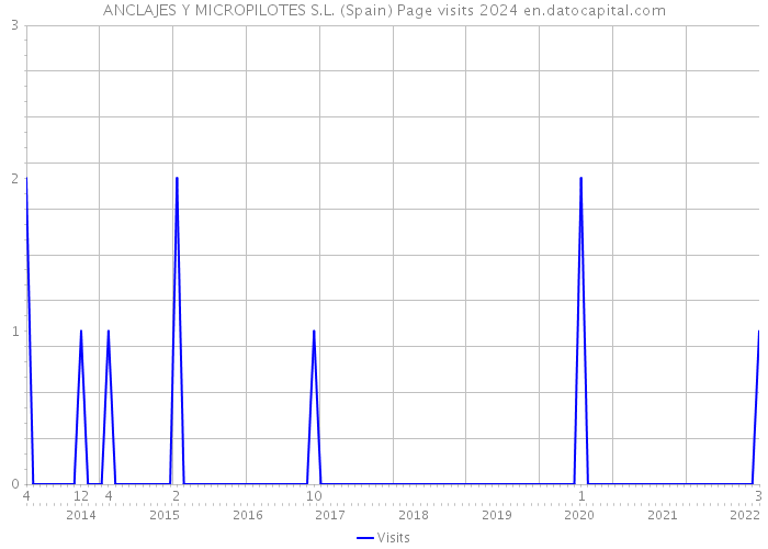 ANCLAJES Y MICROPILOTES S.L. (Spain) Page visits 2024 