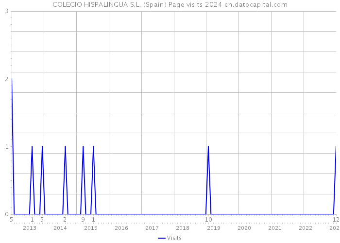 COLEGIO HISPALINGUA S.L. (Spain) Page visits 2024 