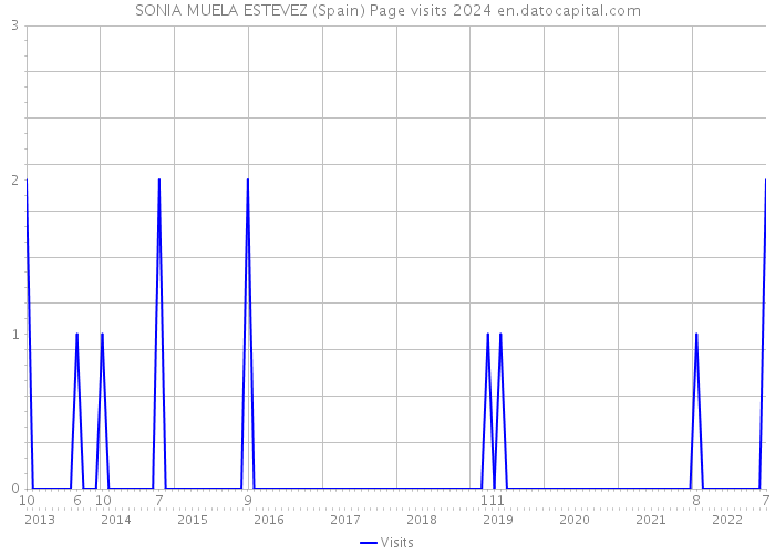 SONIA MUELA ESTEVEZ (Spain) Page visits 2024 