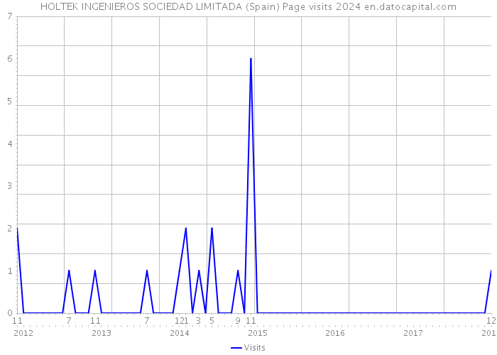 HOLTEK INGENIEROS SOCIEDAD LIMITADA (Spain) Page visits 2024 