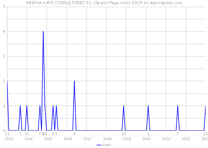 INNOVA IURIS CONSULTORES S.L. (Spain) Page visits 2024 