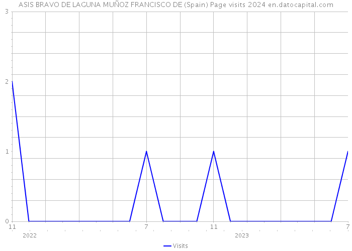 ASIS BRAVO DE LAGUNA MUÑOZ FRANCISCO DE (Spain) Page visits 2024 