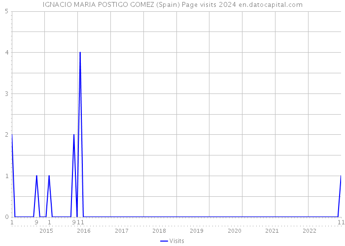 IGNACIO MARIA POSTIGO GOMEZ (Spain) Page visits 2024 