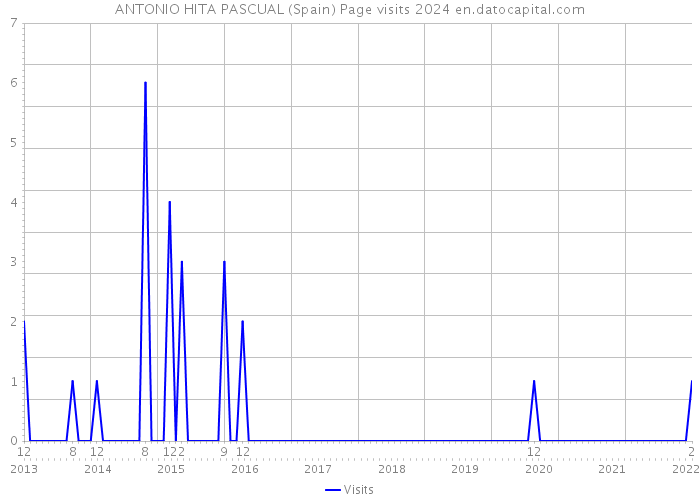 ANTONIO HITA PASCUAL (Spain) Page visits 2024 