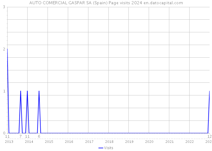 AUTO COMERCIAL GASPAR SA (Spain) Page visits 2024 