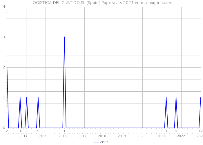 LOGISTICA DEL CURTIDO SL (Spain) Page visits 2024 