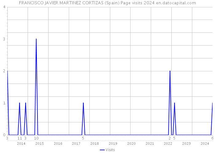 FRANCISCO JAVIER MARTINEZ CORTIZAS (Spain) Page visits 2024 