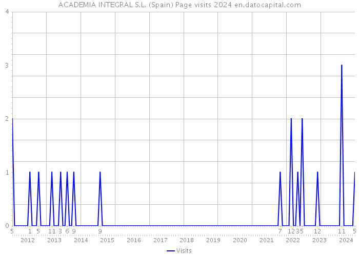 ACADEMIA INTEGRAL S.L. (Spain) Page visits 2024 