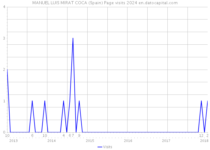 MANUEL LUIS MIRAT COCA (Spain) Page visits 2024 