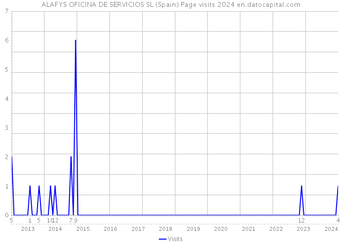ALAFYS OFICINA DE SERVICIOS SL (Spain) Page visits 2024 
