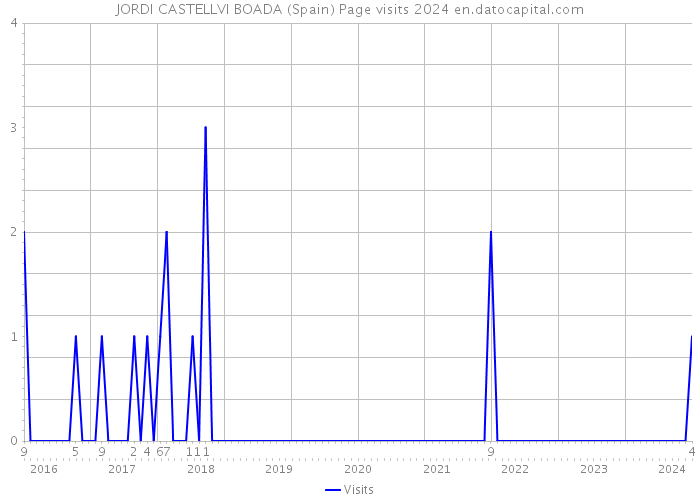 JORDI CASTELLVI BOADA (Spain) Page visits 2024 