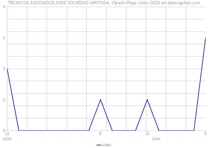 TECNICOS ASOCIADOS 2006 SOCIEDAD LIMITADA. (Spain) Page visits 2024 