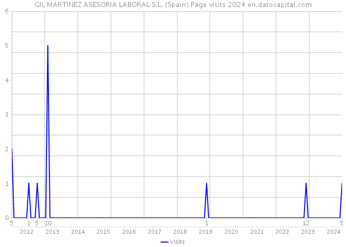 GIL MARTINEZ ASESORIA LABORAL S.L. (Spain) Page visits 2024 