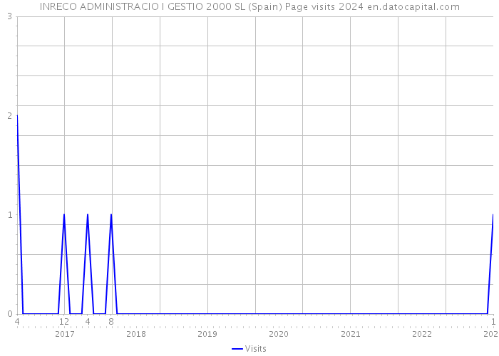 INRECO ADMINISTRACIO I GESTIO 2000 SL (Spain) Page visits 2024 