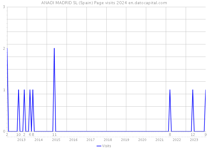 ANADI MADRID SL (Spain) Page visits 2024 