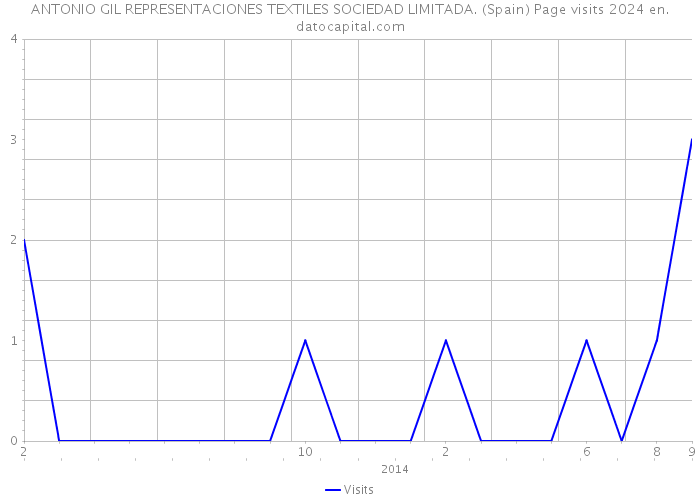 ANTONIO GIL REPRESENTACIONES TEXTILES SOCIEDAD LIMITADA. (Spain) Page visits 2024 