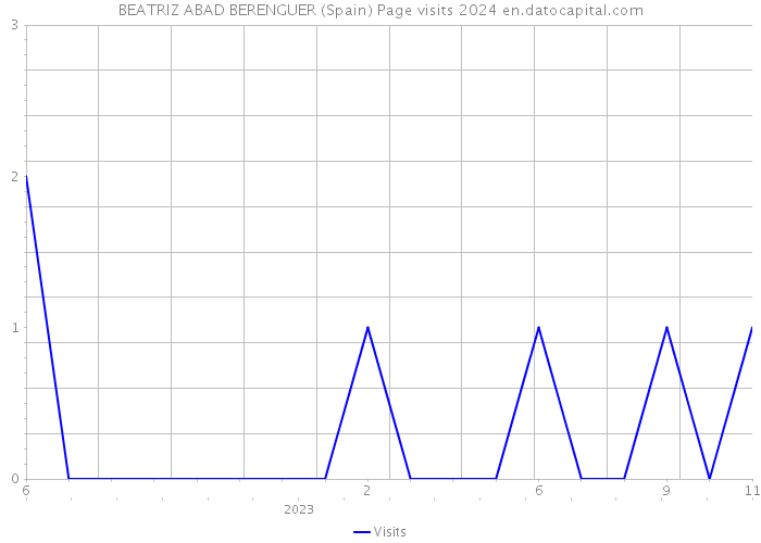 BEATRIZ ABAD BERENGUER (Spain) Page visits 2024 