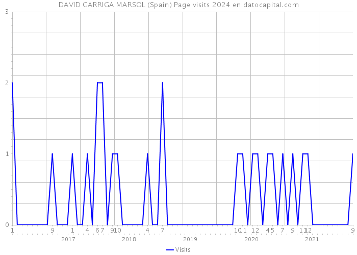 DAVID GARRIGA MARSOL (Spain) Page visits 2024 