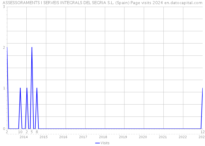 ASSESSORAMENTS I SERVEIS INTEGRALS DEL SEGRIA S.L. (Spain) Page visits 2024 