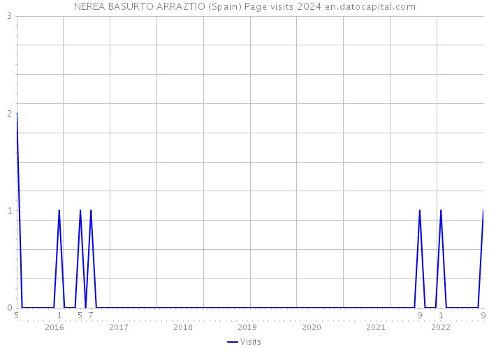 NEREA BASURTO ARRAZTIO (Spain) Page visits 2024 